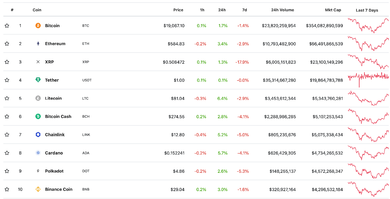 top 10 đồng tiền mã hóa