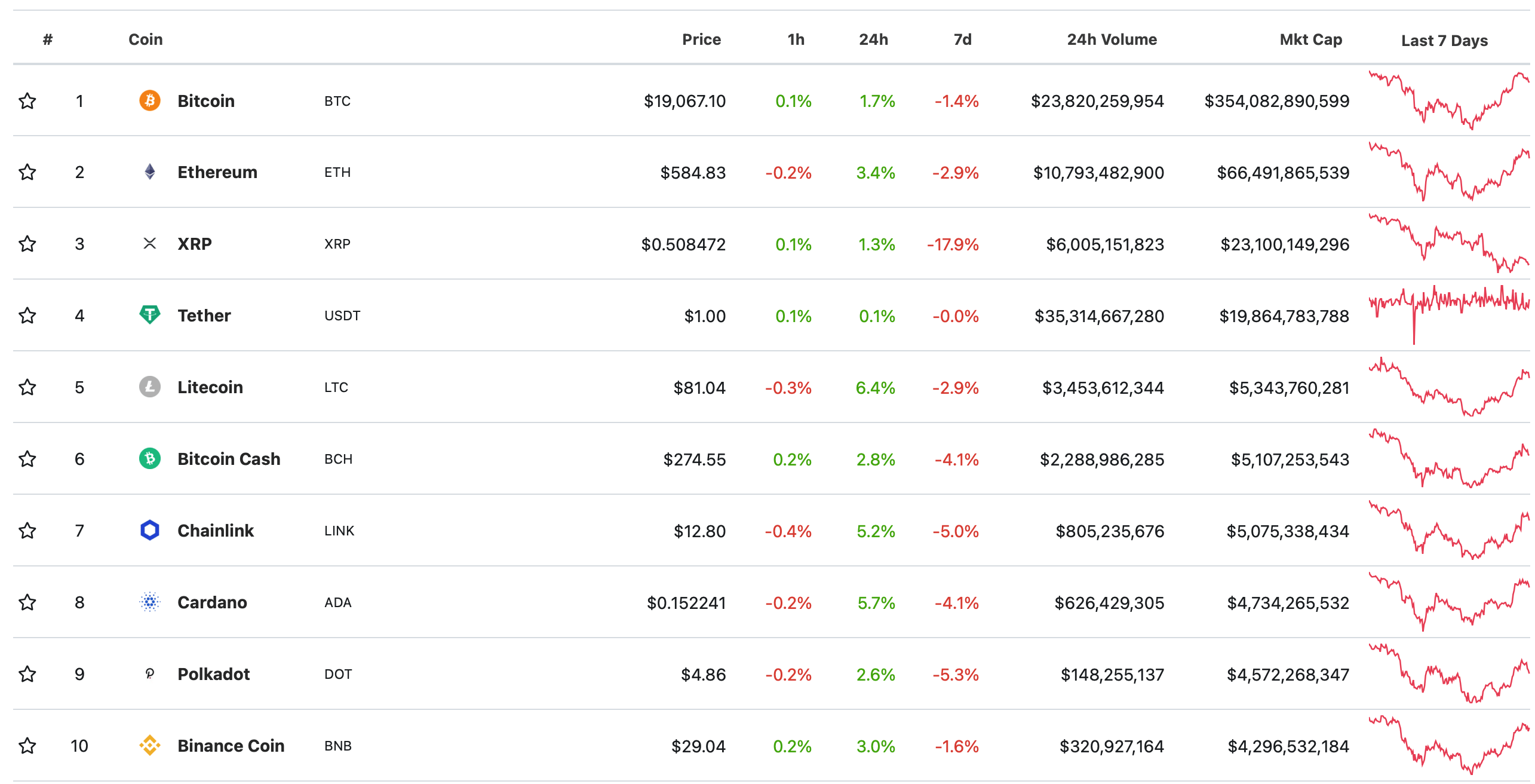 top 10 đồng tiền mã hóa