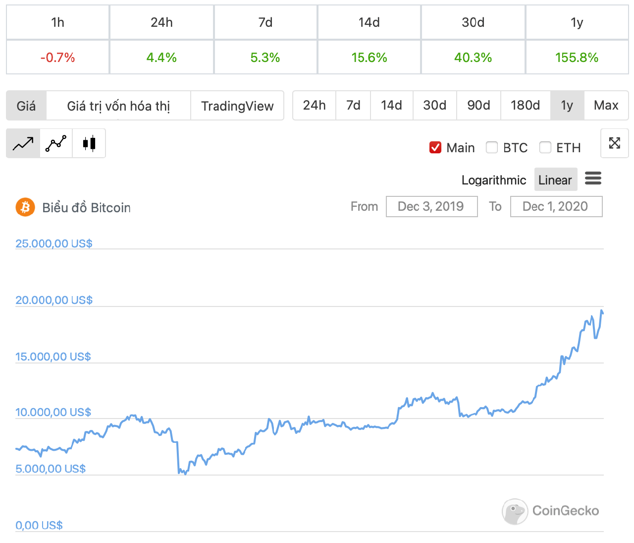 diễn biến giá btc 1 năm