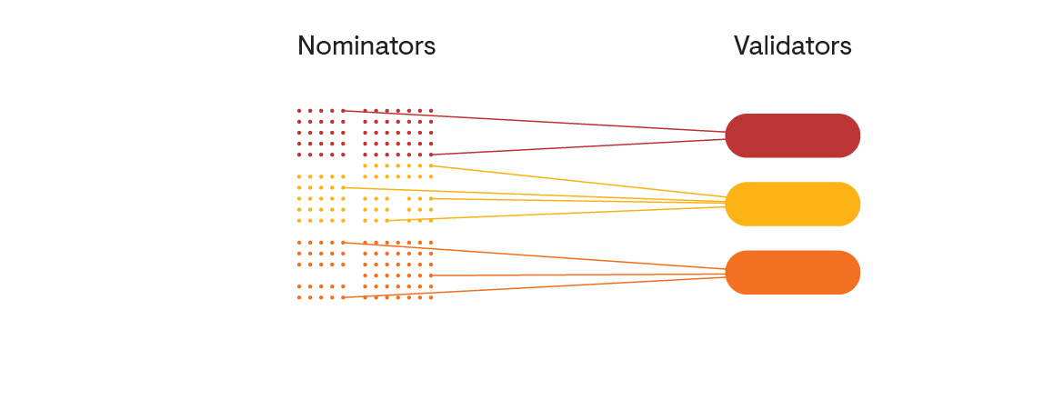 validator nominator trên kusama