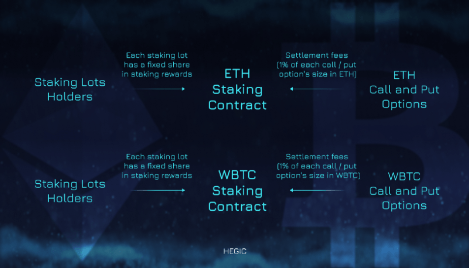 wBTC ETH Pool