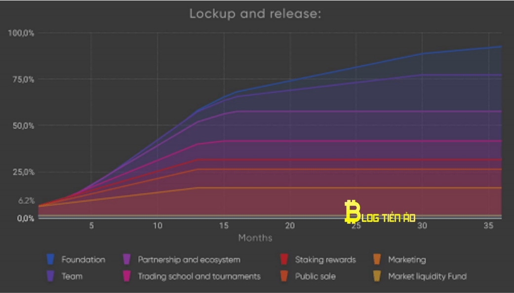 dexe network lịch trình phát hành token