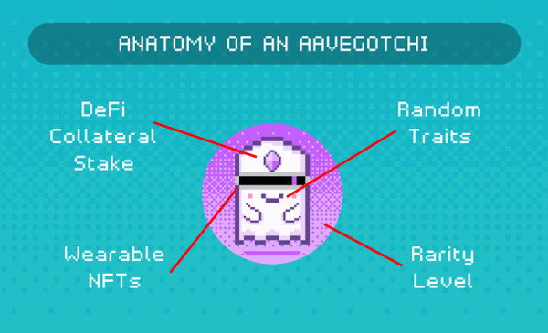 aavegotchi hoạt động như thế nào