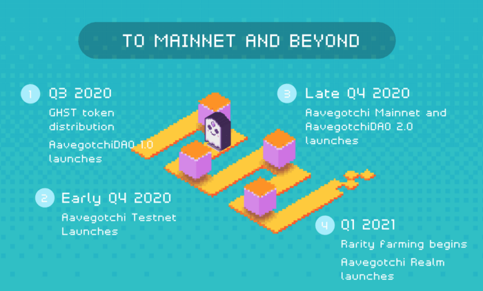 aavegotchi roadmap