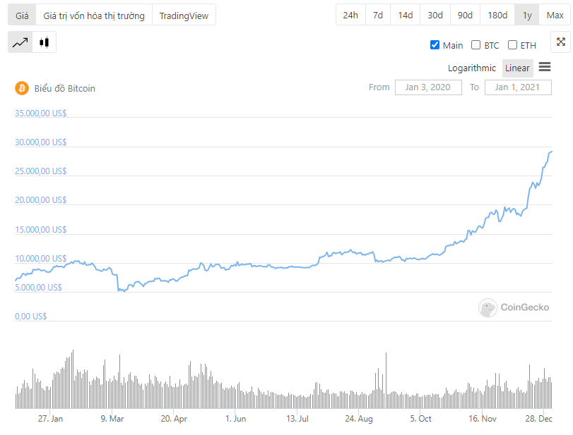 biểu đồ giá btc 1 năm