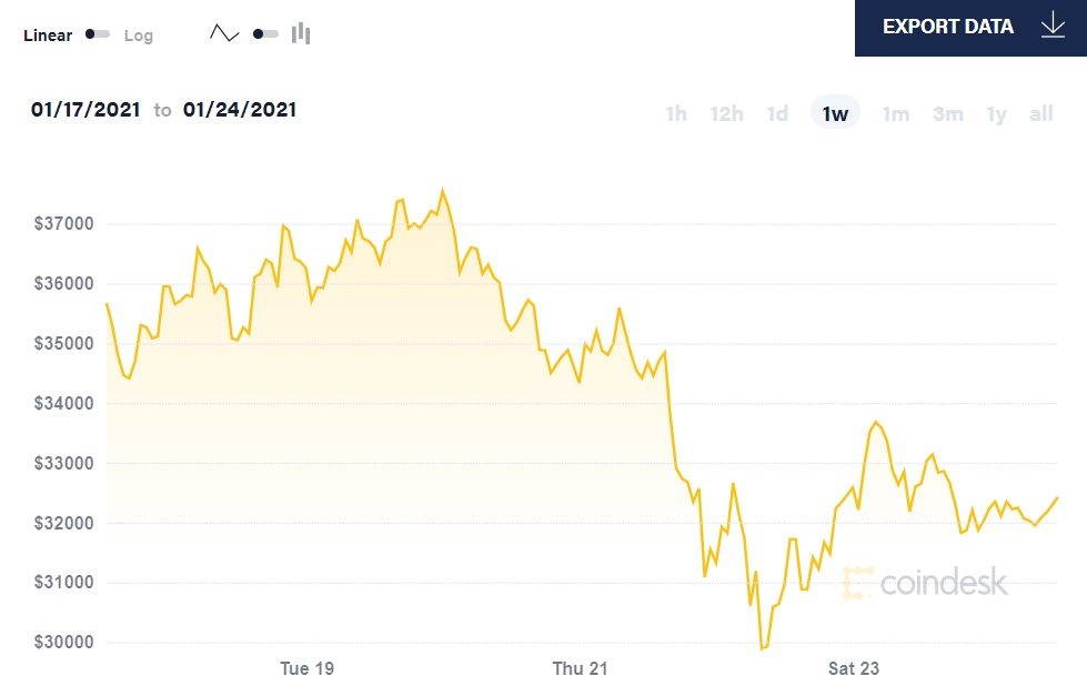 biểu đồ giá BTC 1 tuần