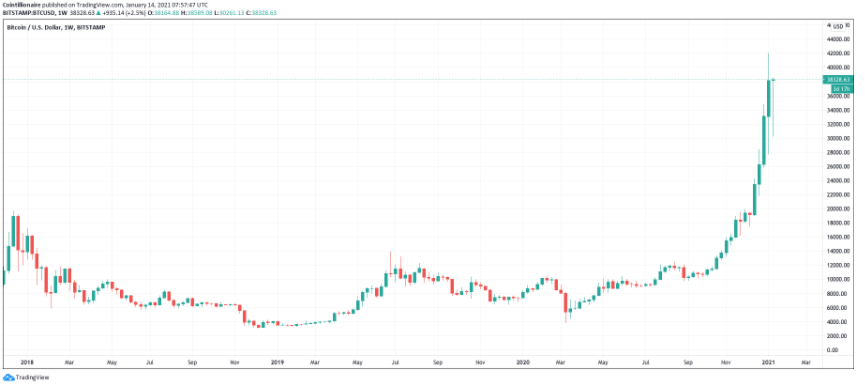 biểu đồ giá BTC