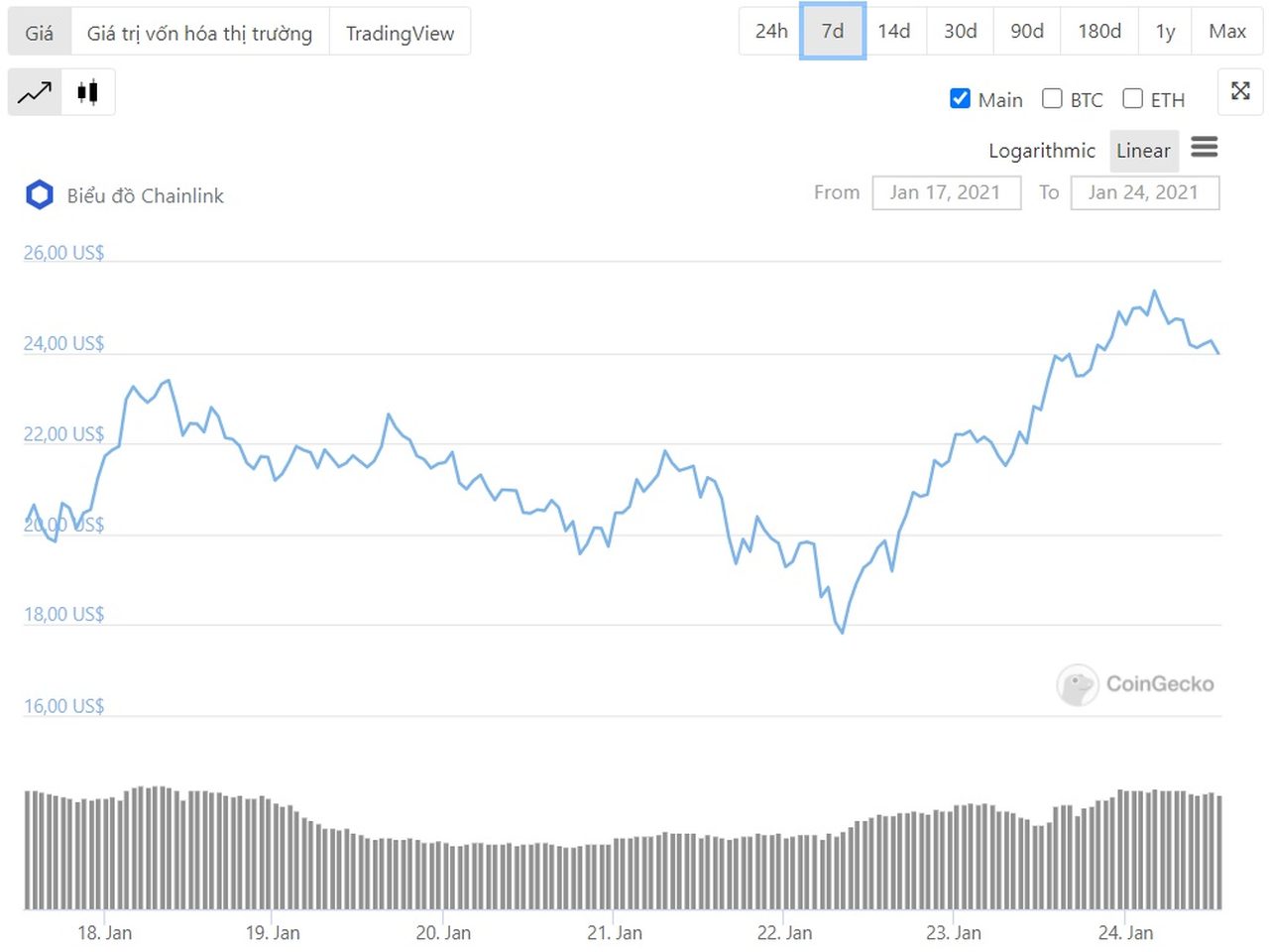 biểu đồ giá Chainlink 24h