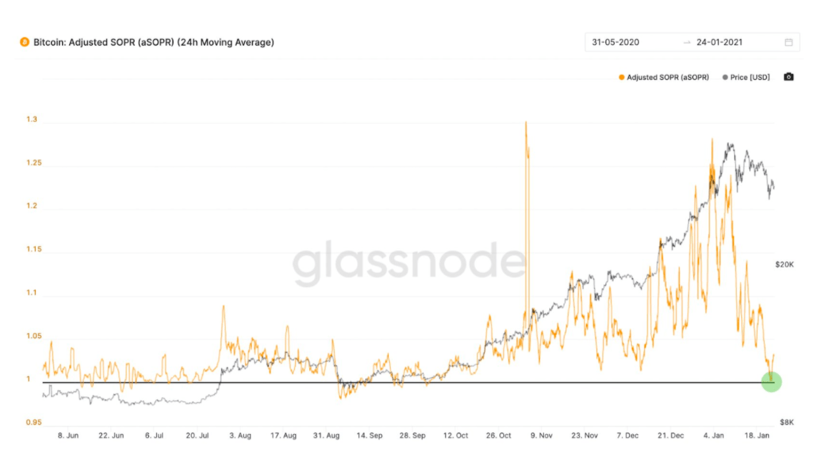 Bitcoin điều chỉnh SOPR