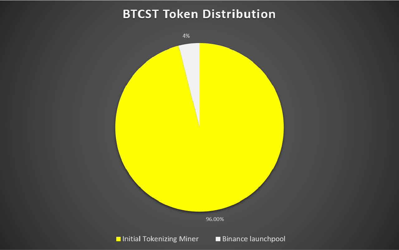  bitcoin standard hashrate token btcst distribution