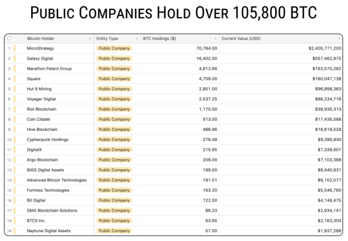 các công ty đại chúng nắm giữ bitcoin