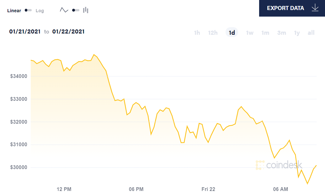 diễn biến giá bitcoin 24 giờ