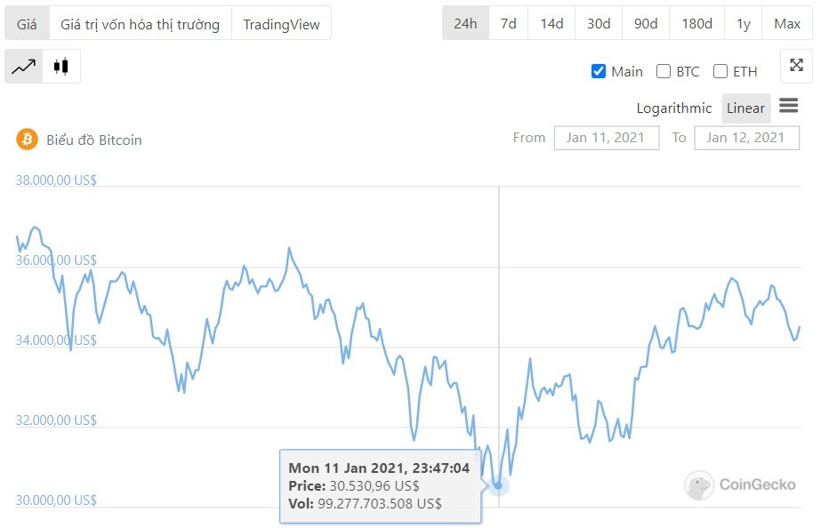 diễn biến giá bitcoin 24h