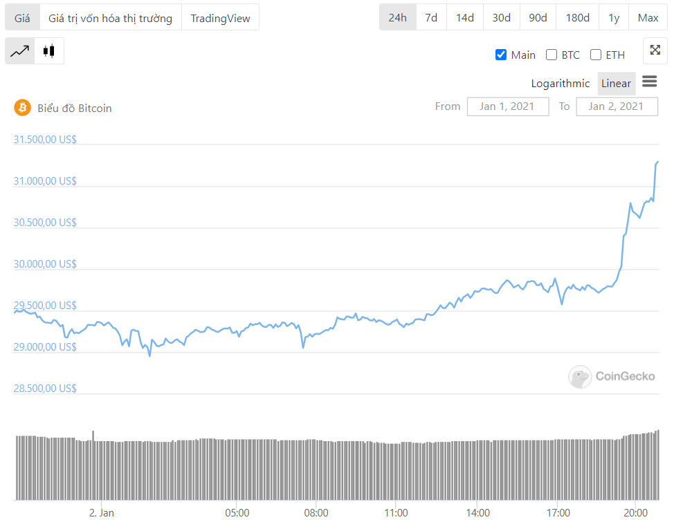 diễn biến giá bitcoin