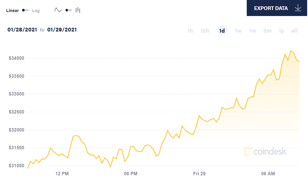 diễn biến giá bitcoin