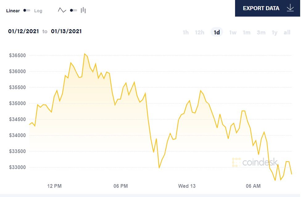 diễn biến giá bitcoin 24 giờ