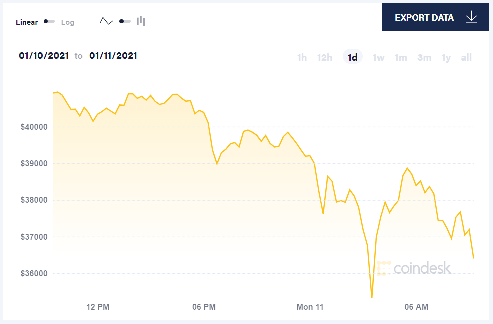 diễn biến giá bitcoin