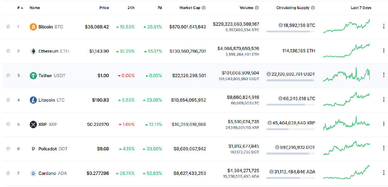 diễn biến giá btc