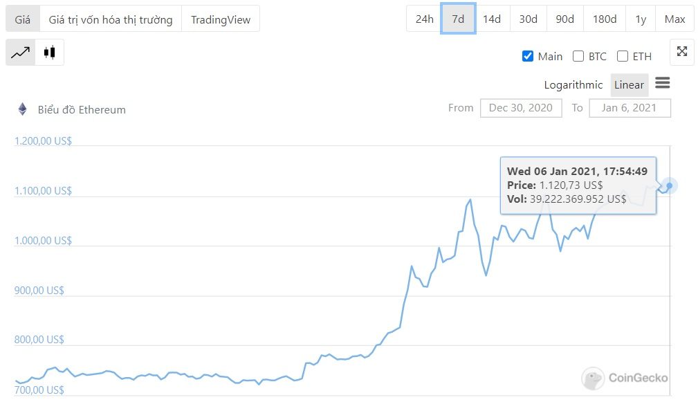 diễn biến giá ETH 7 ngày
