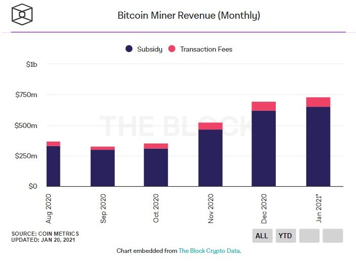 doanh thu khai thác bitcoin