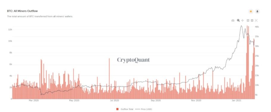 dòng chảy bitcoin của các thợ đào