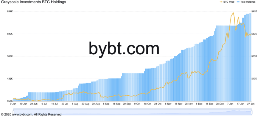 grayscale nắm giữ btc