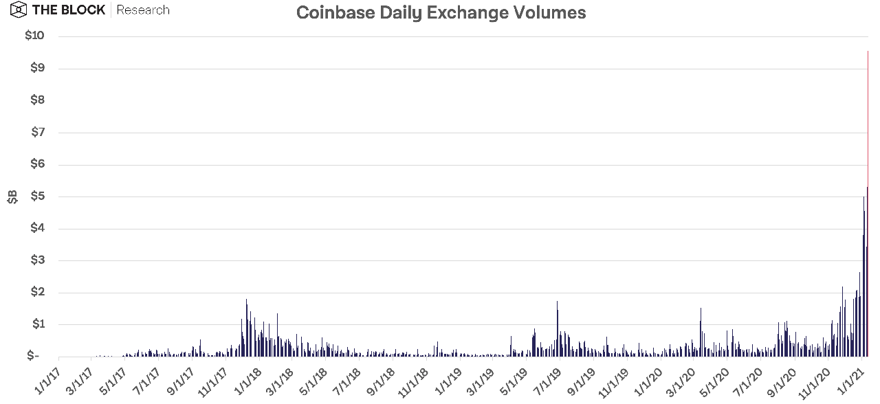 khối lượng giao dịch coinbase