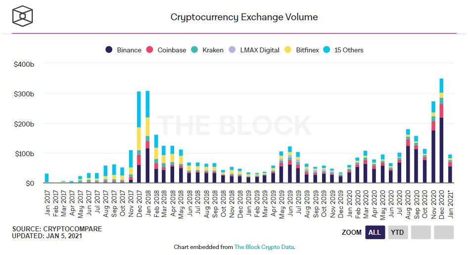 khối lượng giao dịch của các sàn crypto