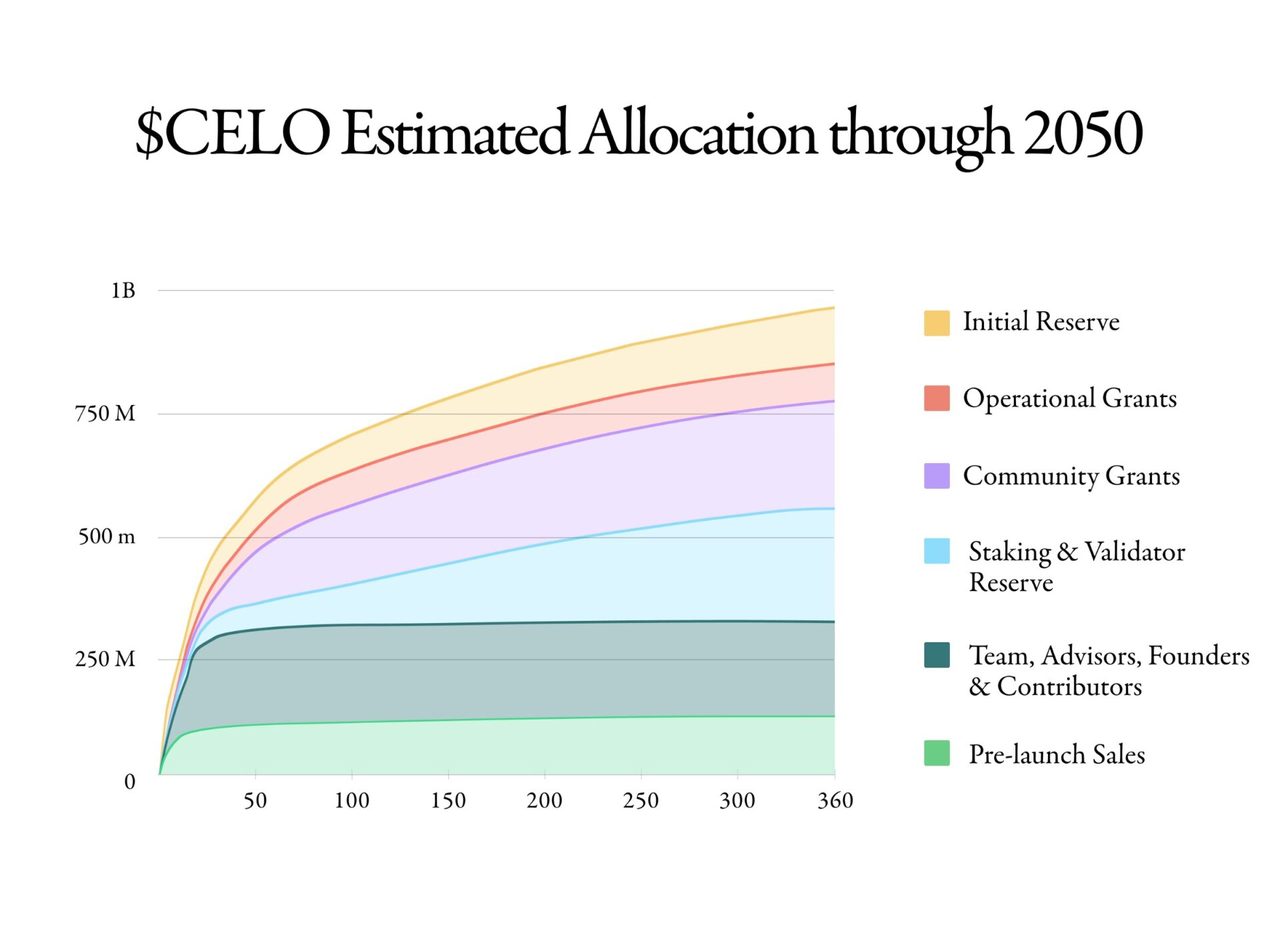 phân bổ celo token 02