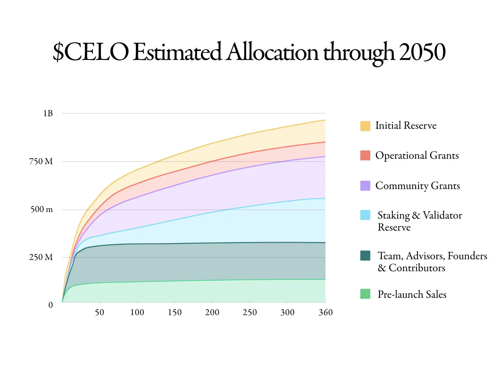 alocação de token celo 02