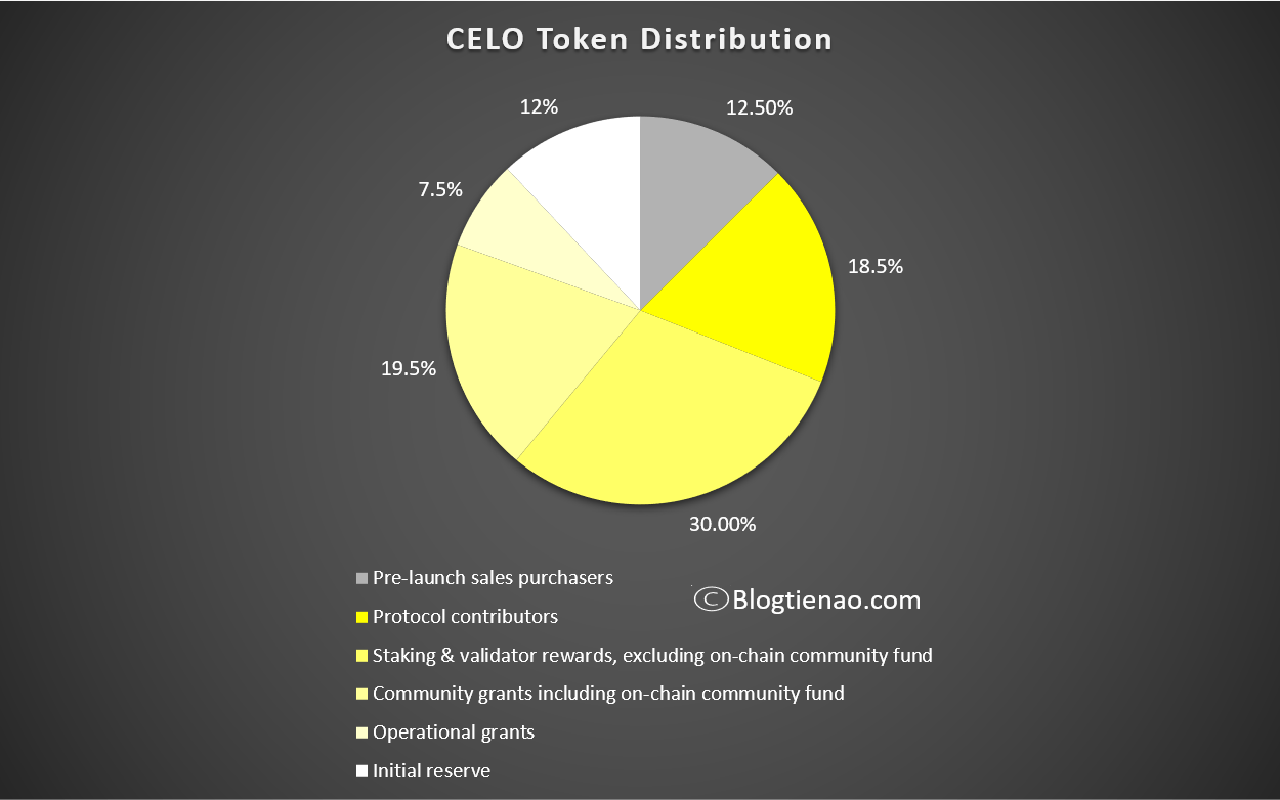 phân bổ celo token