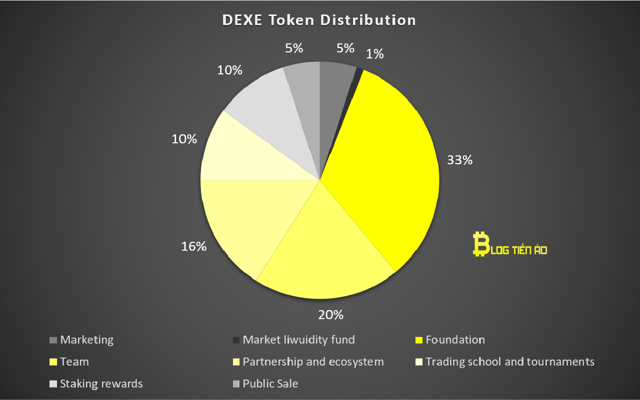 phân bổ dexe