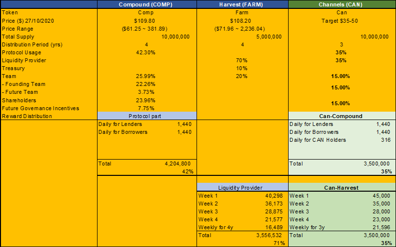 phân phối channels finance can token