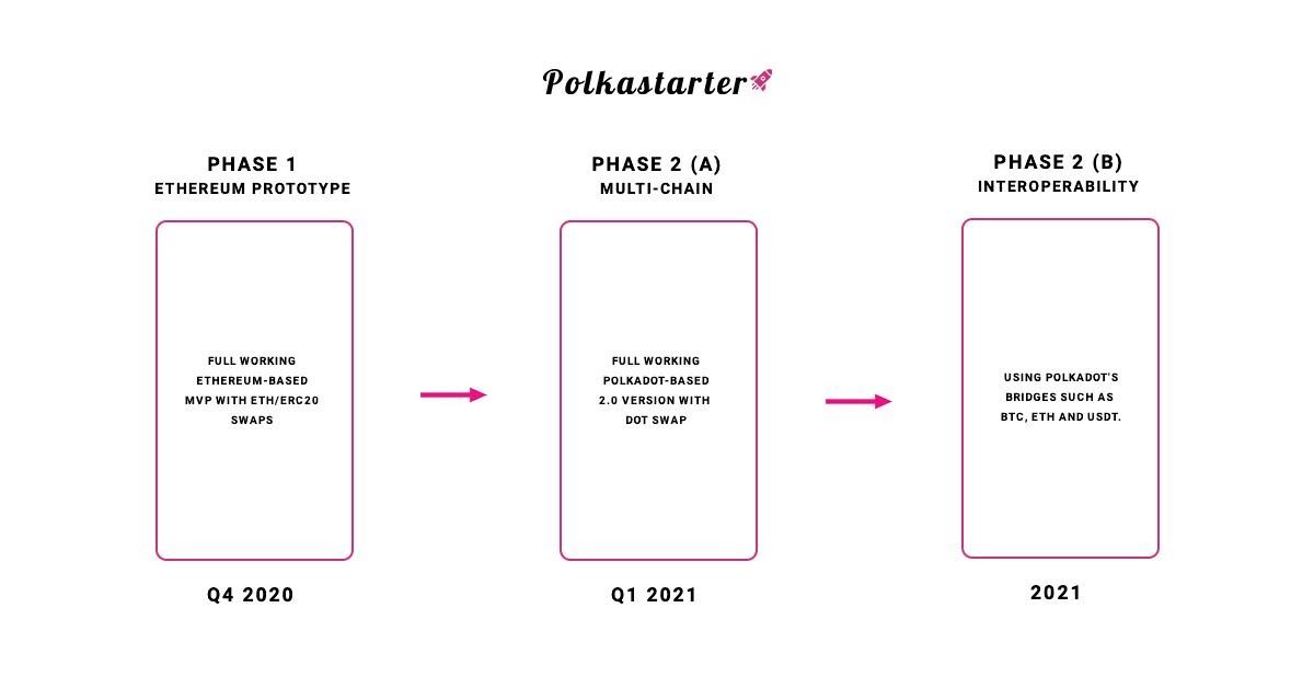 roadmap-polkastarter