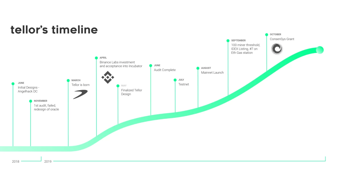 roadmap tellor