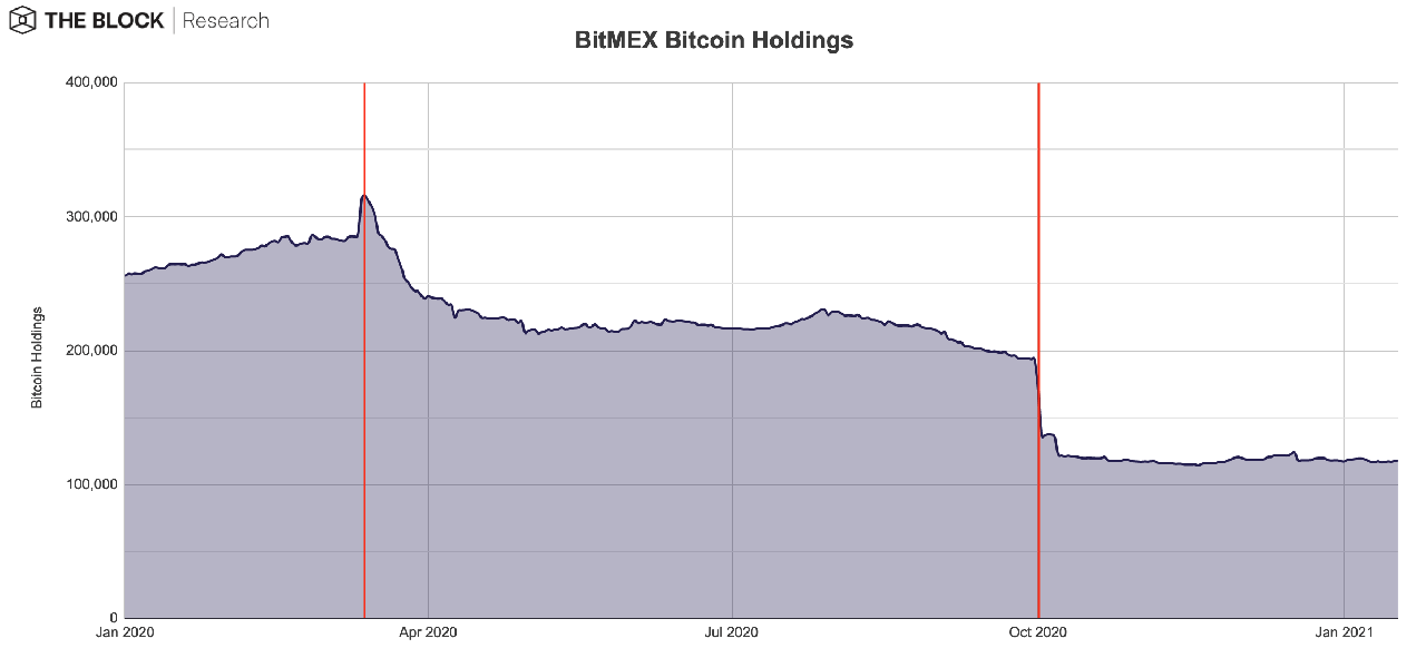 số lượng nắm giữ btc của bitmex