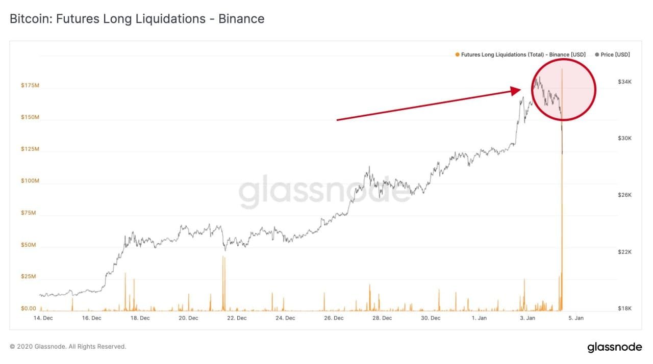 thanh lý vị thế long trên binance