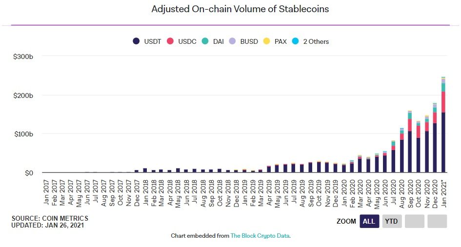 tổng khối lượng stablecoin tháng 1