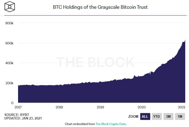 Tài sản đang quản lý (Assets Under Management - AUM) của quỹ tín thác Bitcoin Grayscale