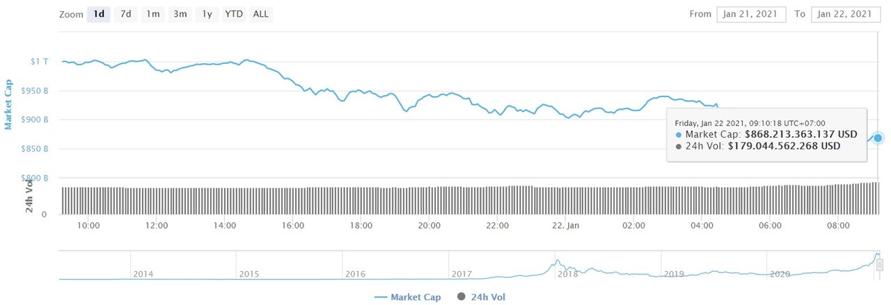 tổng vốn hóa thị trường crypto