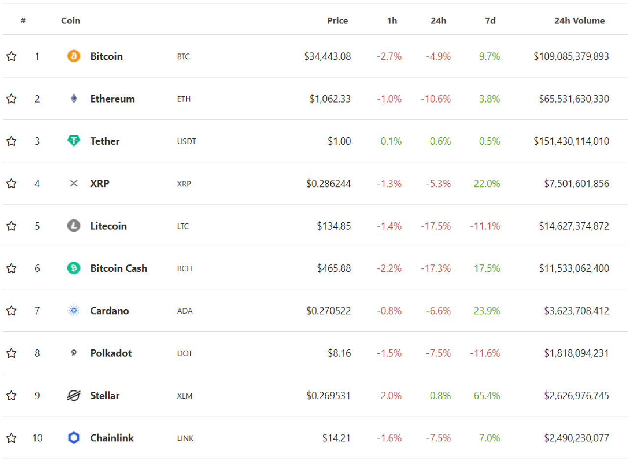 top 10 đồng tiền ảo