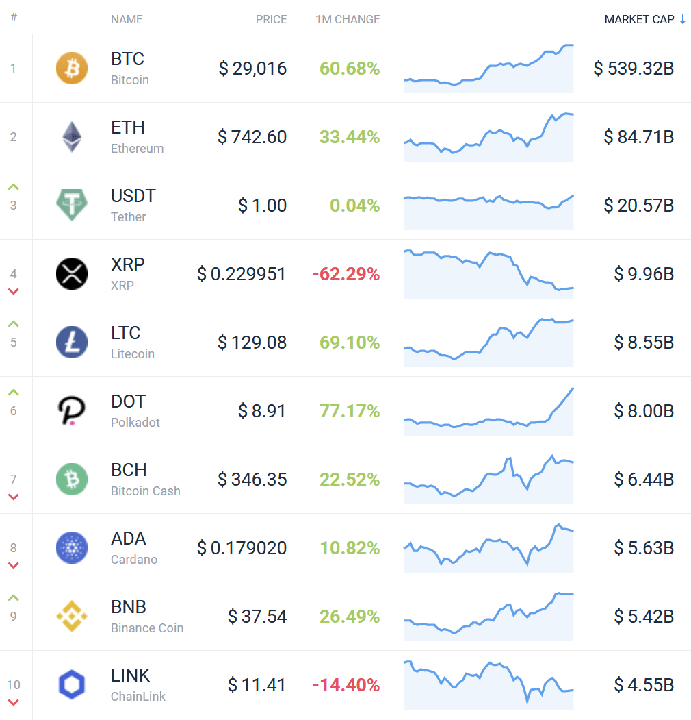 Top 10 đồng tiền điện tử tăng mạnh nhất và giảm mạnh nhất trong tháng 12,  quý 4 và cả năm 2020