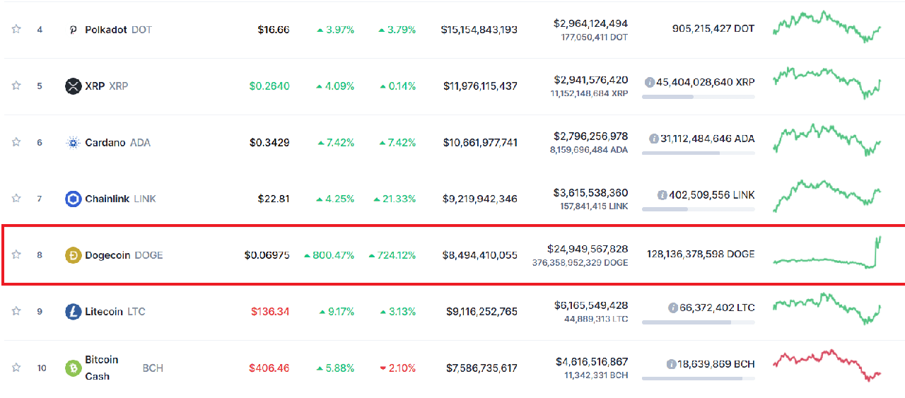 tỷ giá DOGECOIN