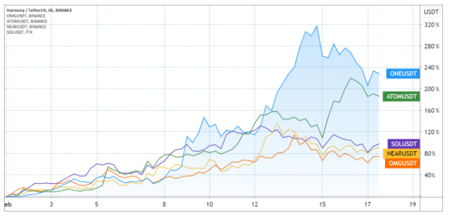 Harmony (ONE), ATOM, SOL, NEAR, OMG