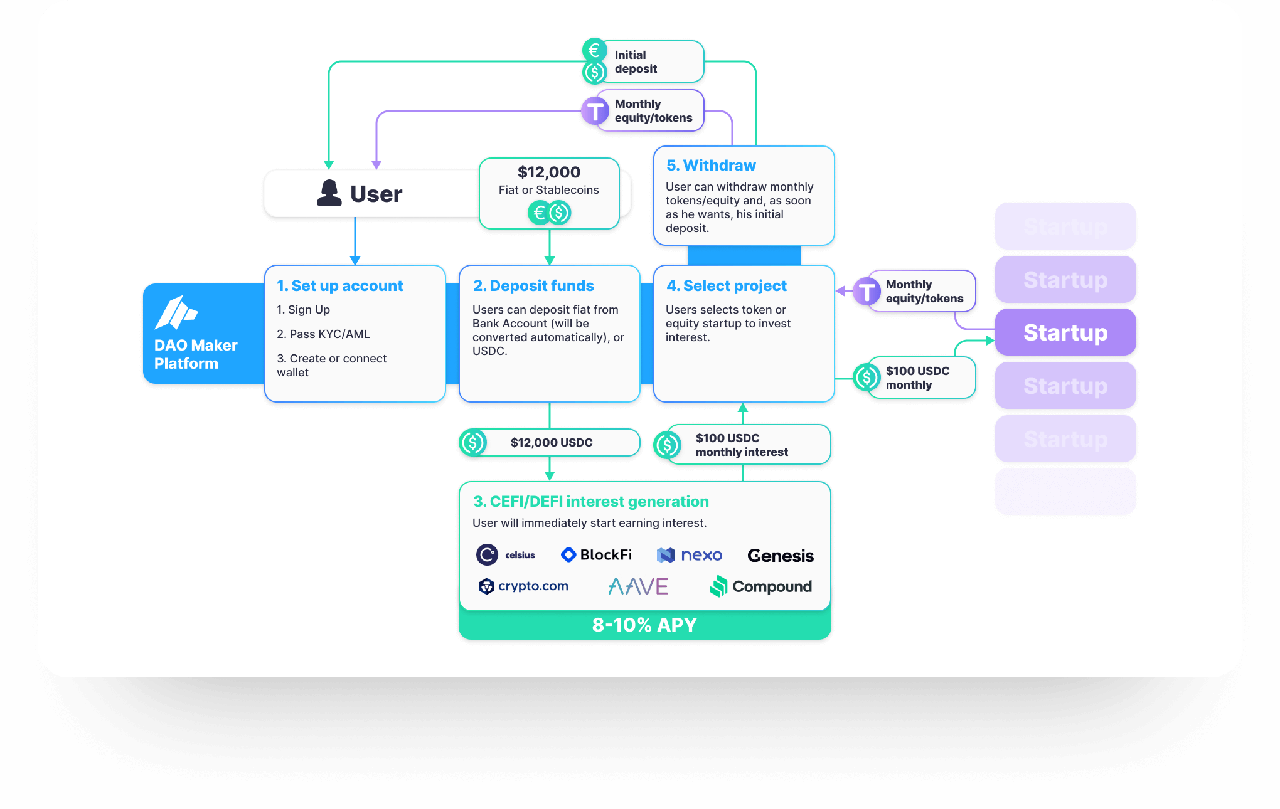 Venture Bonds