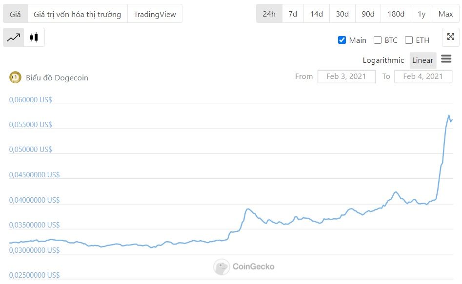 biểu đồ diễn biến của dogecoin