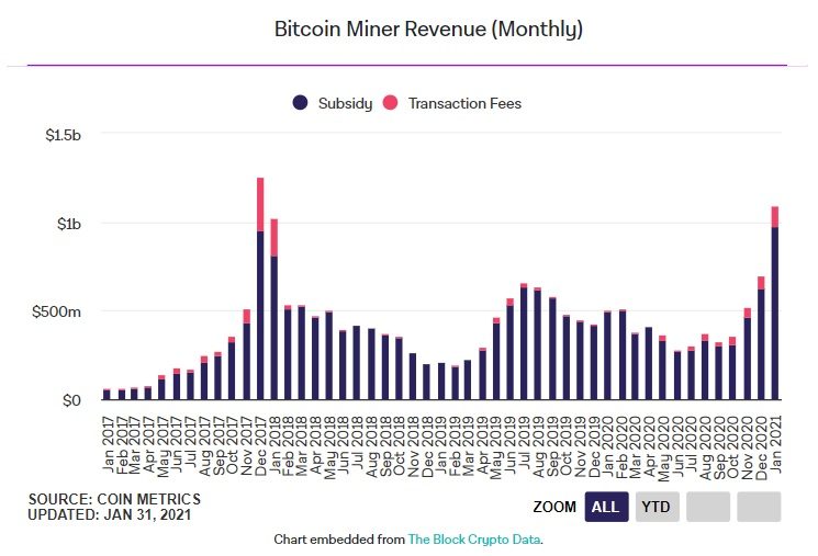 biểu đồ giá btc doanh thu khai thác