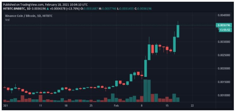 biểu đồ BNB/BTC