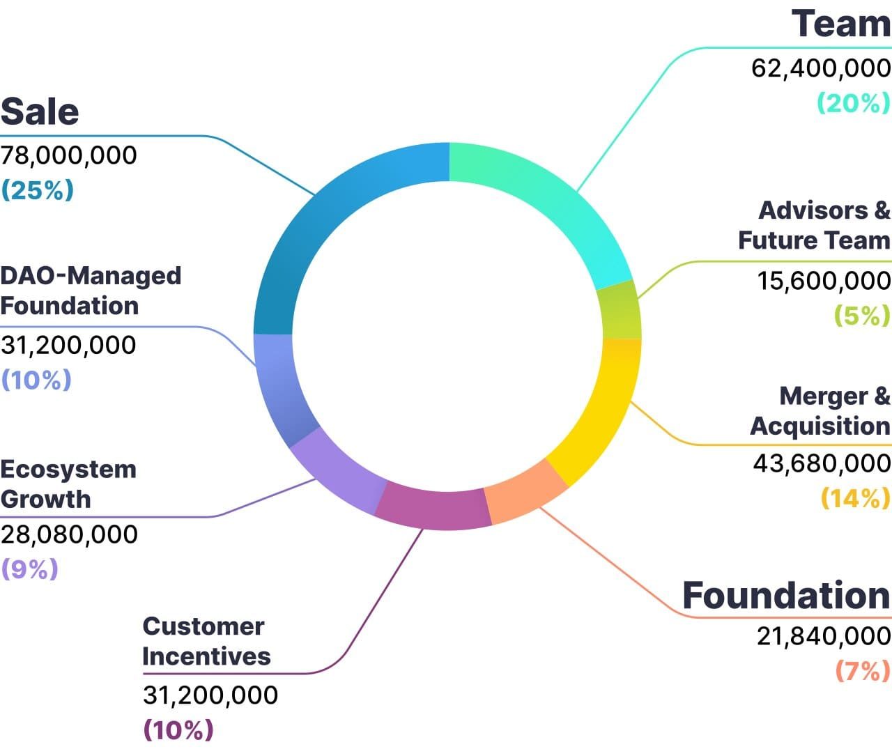 dao token Distribution