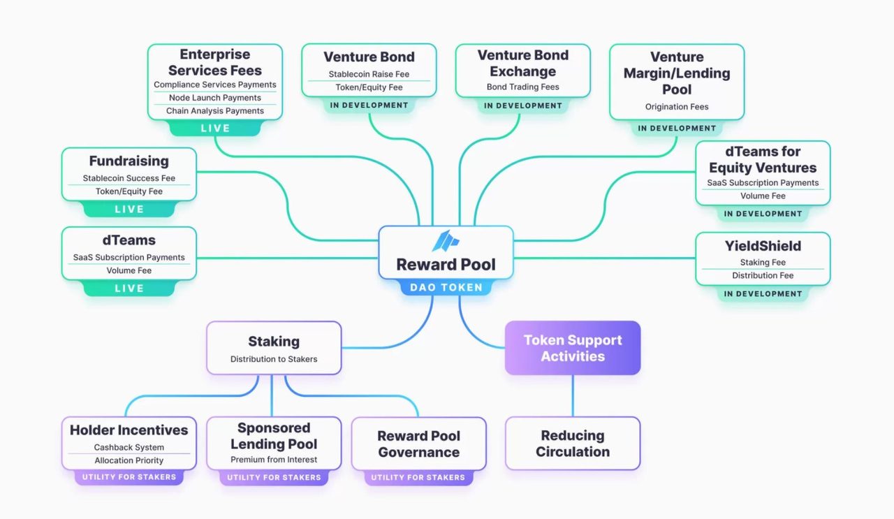 dao token use case